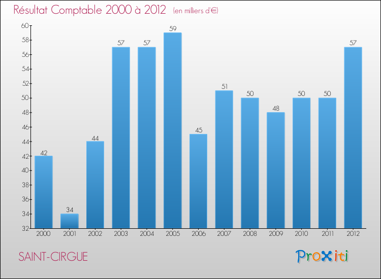 Evolution du résultat comptable pour la commune de SAINT-CIRGUE de 2000 à 2012 Evolution du résultat comptable pour SAINT-CIRGUE de 2000 à 2012