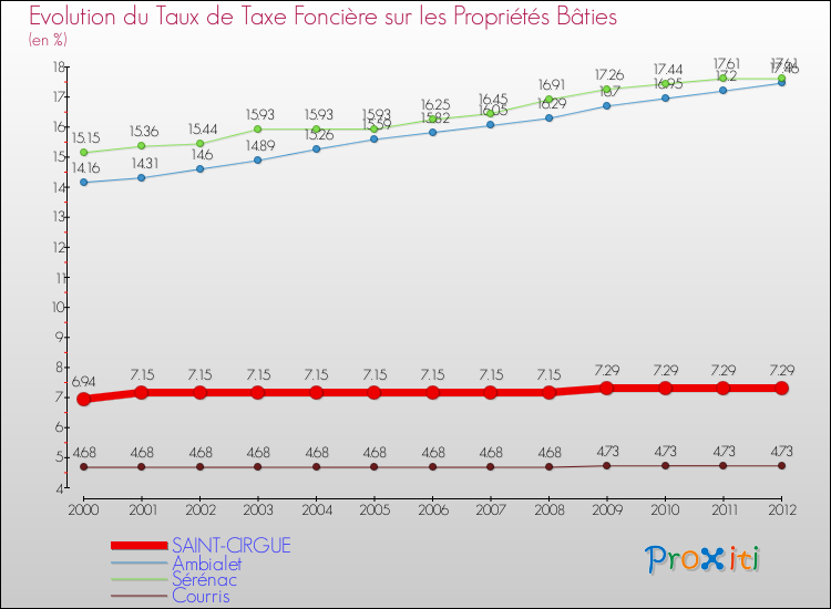 Evolution du taux de la taxe foncière sur le bati pour SAINT-CIRGUE et les communes proches de 2000 à 2012 Comparaison des taux de taxe foncière sur le bati pour SAINT-CIRGUE et les communes voisines de 2000 à 2012