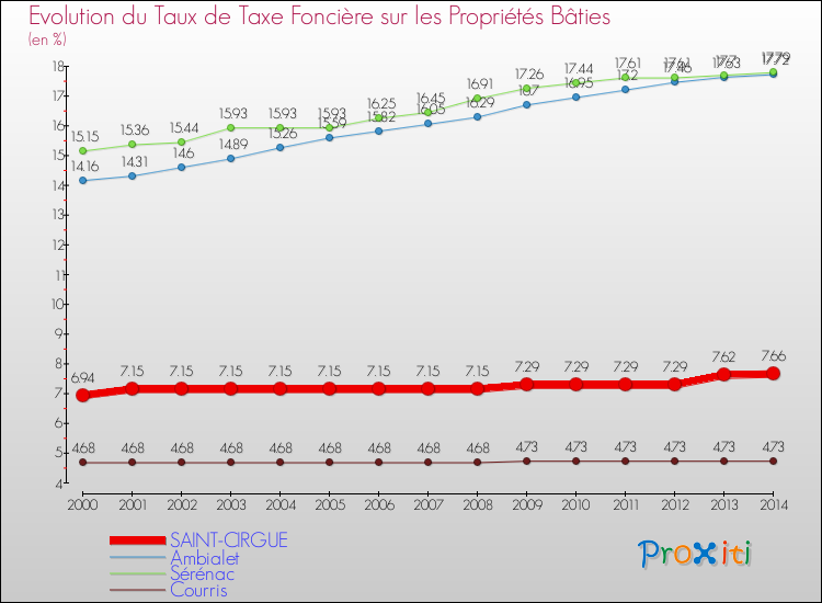Evolution du taux de la taxe foncière sur le bati pour SAINT-CIRGUE et les communes proches de 2000 à 2014 Comparaison des taux de taxe foncière sur le bati pour SAINT-CIRGUE et les communes voisines de 2000 à 2014