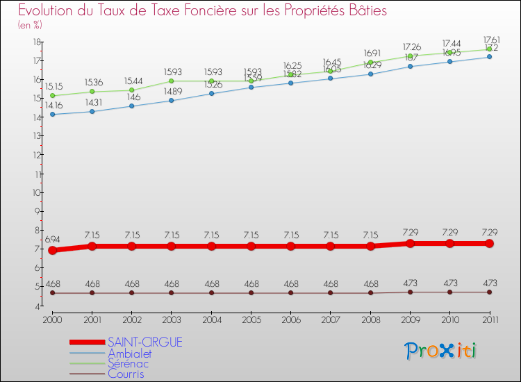 Evolution du taux de la taxe foncière sur le bati pour SAINT-CIRGUE et les communes proches Comparaison des taux de taxe foncière sur le bati pour SAINT-CIRGUE et les communes voisines