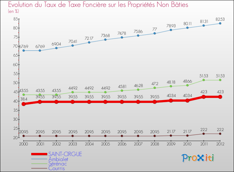 Evolution du taux de la taxe foncière sur les immeubles et terrains non batis pour SAINT-CIRGUE et les communes proches de 2000 à 2012 Comparaison des taux de la taxe foncière sur les immeubles et terrains non batis pour SAINT-CIRGUE et les communes voisines de 2000 à 2012