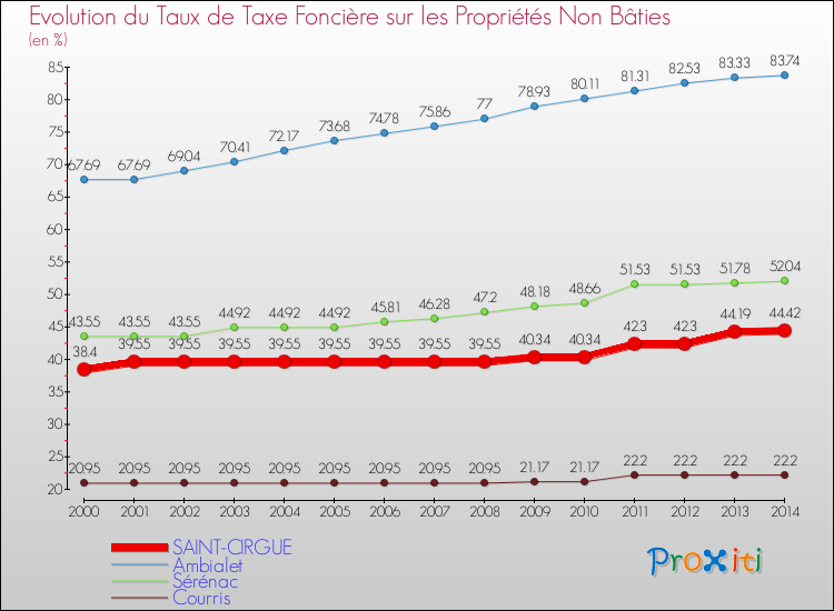 Evolution du taux de la taxe foncière sur les immeubles et terrains non batis pour SAINT-CIRGUE et les communes proches de 2000 à 2014 Comparaison des taux de la taxe foncière sur les immeubles et terrains non batis pour SAINT-CIRGUE et les communes voisines de 2000 à 2014