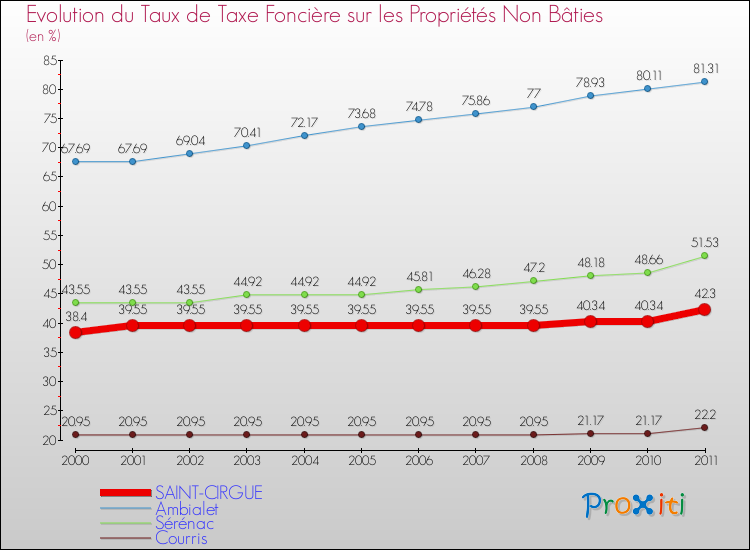 Evolution du taux de la taxe foncière sur les immeubles et terrains non batis pour SAINT-CIRGUE et les communes proches Comparaison des taux de la taxe foncière sur les immeubles et terrains non batis pour SAINT-CIRGUE et les communes voisines