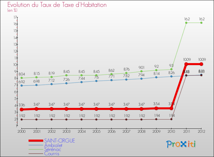 Evolution du taux de la taxe d'habitation pour SAINT-CIRGUE et les communes proches Comparaison des taux de la taxe d'habitation pour SAINT-CIRGUE et les communes voisines