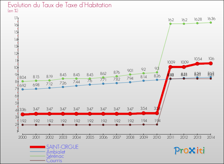 Evolution du taux de la taxe d'habitation pour SAINT-CIRGUE et les communes proches de 2000 à 2014 Comparaison des taux de la taxe d'habitation pour SAINT-CIRGUE et les communes voisines de 2000 à 2014