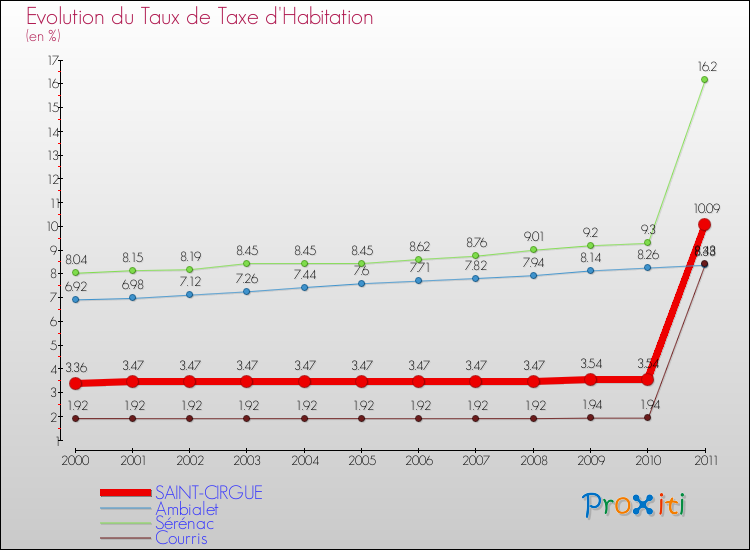 Evolution du taux de la taxe d'habitation pour SAINT-CIRGUE et les communes proches Comparaison des taux de la taxe d'habitation pour SAINT-CIRGUE et les communes voisines