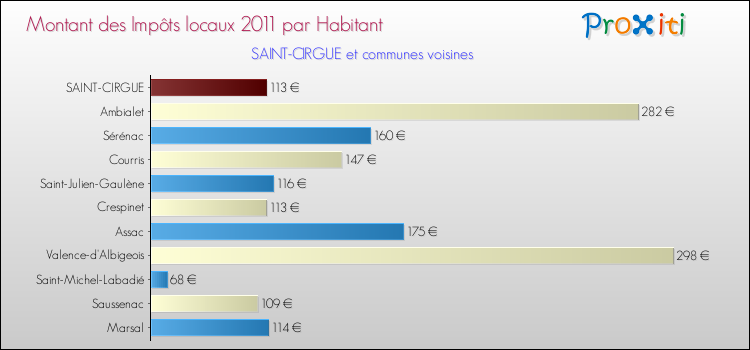 Montant des impôts locaux par Habitant pour SAINT-CIRGUE et les communes proches Comparaison des impôts locaux par habitant pour SAINT-CIRGUE et les communes voisines