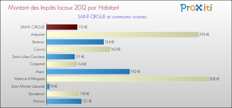 Montant des impôts locaux par Habitant pour SAINT-CIRGUE et les communes proches Comparaison des impôts locaux par habitant pour SAINT-CIRGUE et les communes voisines