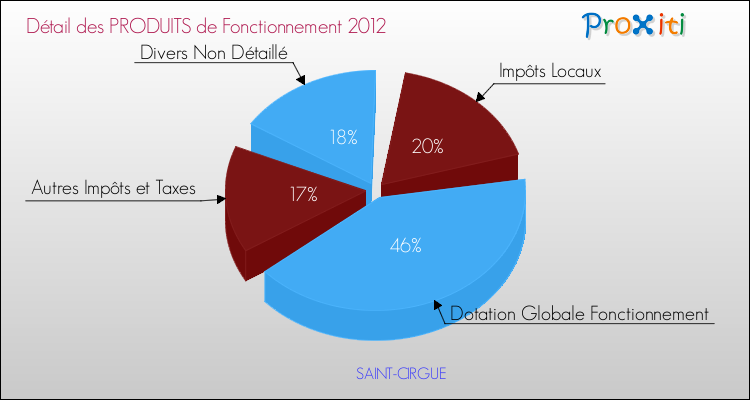 Décomposition du Budget de Fonctionnement 2012 de la commune de SAINT-CIRGUE Budget de Fonctionnement 2012 pour la commune de SAINT-CIRGUE