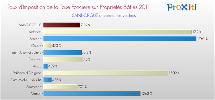 Taux d'imposition de la taxe foncière sur le bati 2011 pour SAINT-CIRGUE et les communes proches Comparaison des taux d'imposition de la taxe foncière sur le bati 2011 pour SAINT-CIRGUE et les communes voisines