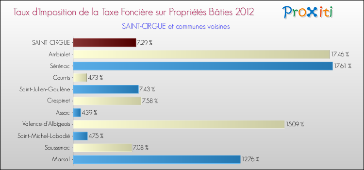 Taux d'imposition de la taxe foncière sur le bati 2012 pour SAINT-CIRGUE et les communes proches Comparaison des taux d'imposition de la taxe foncière sur le bati 2012 pour SAINT-CIRGUE et les communes voisines