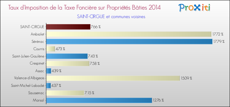 Taux d'imposition de la taxe foncière sur le bati 2014 pour SAINT-CIRGUE et les communes proches Comparaison des taux d'imposition de la taxe foncière sur le bati 2014 pour SAINT-CIRGUE et les communes voisines
