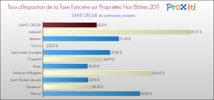 Taux d'imposition de la taxe foncière sur les immeubles et terrains non batis 2011 pour SAINT-CIRGUE et les communes proches Comparaison des taux d'imposition de la taxe foncière sur les immeubles et terrains non batis 2011 pour SAINT-CIRGUE et les communes voisines