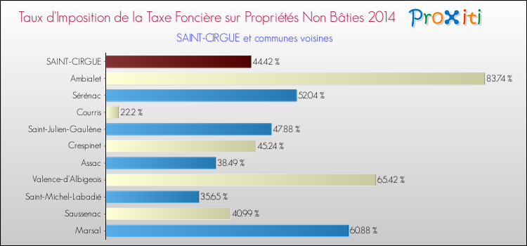 Taux d'imposition de la taxe foncière sur les immeubles et terrains non batis 2014 pour SAINT-CIRGUE et les communes proches Comparaison des taux d'imposition de la taxe foncière sur les immeubles et terrains non batis 2014 pour SAINT-CIRGUE et les communes voisines