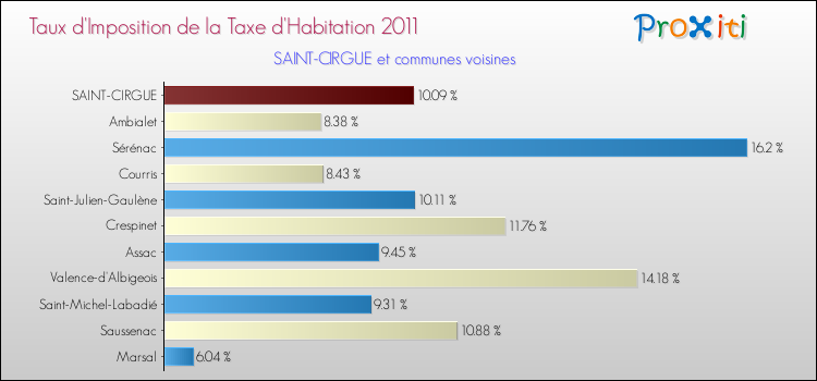 Taux d'imposition de la taxe d'habitation 2011 pour SAINT-CIRGUE et les communes proches Comparaison des taux d'imposition de la taxe d'habitation 2011 pour SAINT-CIRGUE et les communes voisines