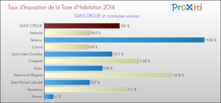 Taux d'imposition de la taxe d'habitation 2014 pour SAINT-CIRGUE et les communes proches Comparaison des taux d'imposition de la taxe d'habitation 2014 pour SAINT-CIRGUE et les communes voisines