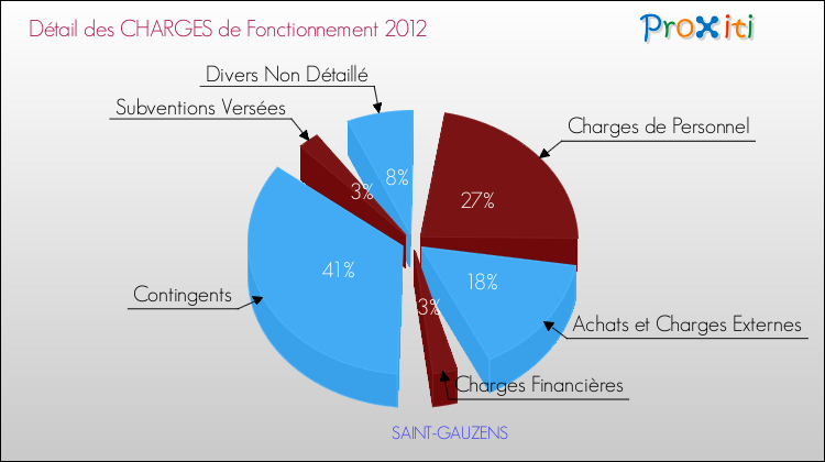 Décomposition des Charges de Fonctionnement 2012 de la commune de SAINT-GAUZENS Charges de Fonctionnement 2012 pour la commune de SAINT-GAUZENS