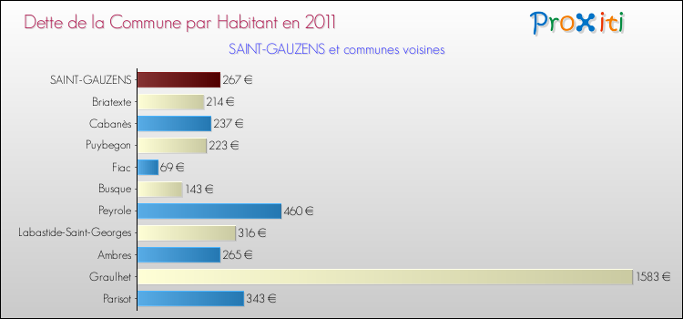 Dette par habitant de la commune en 2011 pour SAINT-GAUZENS et les communes proches Comparaison de la dette par habitant de la commune en 2011 pour SAINT-GAUZENS et les communes voisines