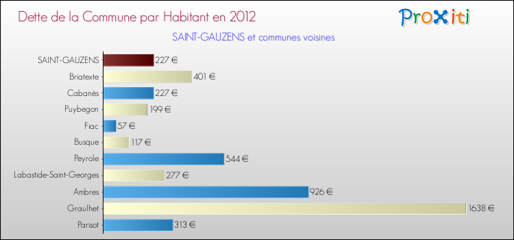 Dette par habitant de la commune en 2012 pour SAINT-GAUZENS et les communes proches Comparaison de la dette par habitant de la commune en 2012 pour SAINT-GAUZENS et les communes voisines