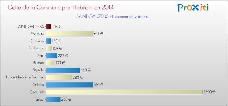 Dette par habitant de la commune en 2014 pour SAINT-GAUZENS et les communes proches Comparaison de la dette par habitant de la commune en 2014 pour SAINT-GAUZENS et les communes voisines