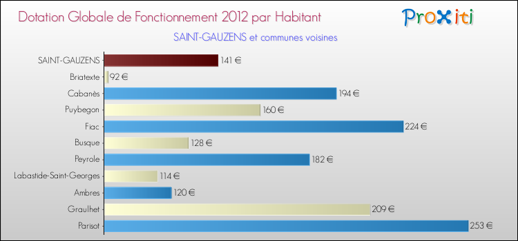 Montant des dotations globales de fonctionnement DGF par Habitant pour SAINT-GAUZENS et les communes proches Comparaison des des dotations globales de fonctionnement DGF par habitant pour SAINT-GAUZENS et les communes voisines
