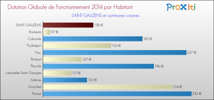 Montant des dotations globales de fonctionnement DGF par Habitant pour SAINT-GAUZENS et les communes proches en 2014. Comparaison des des dotations globales de fonctionnement DGF par habitant pour SAINT-GAUZENS et les communes voisines en 2014.