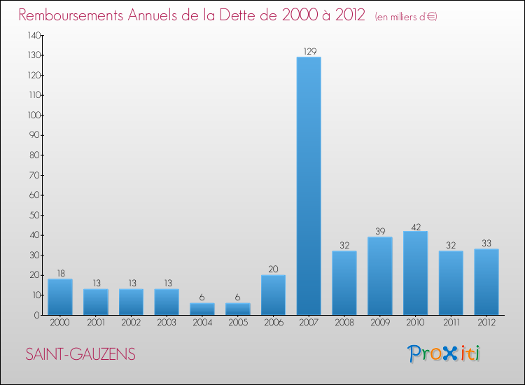 Evolution de l'annuité de la dette pour la commune de SAINT-GAUZENS de 2000 à 2012 Annuités de la dette pour SAINT-GAUZENS de 2000 à 2012