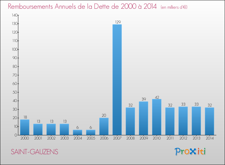 Evolution de l'annuité de la dette pour la commune de SAINT-GAUZENS de 2000 à 2014 Annuités de la dette pour SAINT-GAUZENS de 2000 à 2014