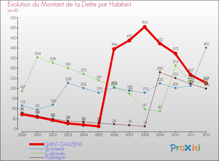 Evolution de la dette par habitant pour la commune de SAINT-GAUZENS et les communes proches de 2000 à 2012 Comparaison de la dette par habitant pour SAINT-GAUZENS et les communes voisines de 2000 à 2012