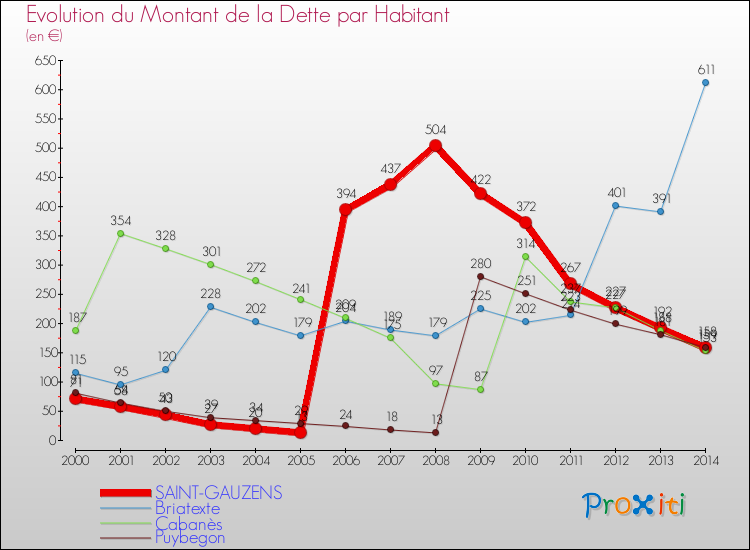 Evolution de la dette par habitant pour la commune de SAINT-GAUZENS et les communes proches de 2000 à 2014 Comparaison de la dette par habitant pour SAINT-GAUZENS et les communes voisines de 2000 à 2014