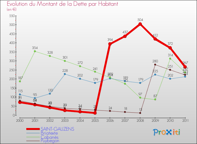 Evolution de la dette par habitant pour la commune de SAINT-GAUZENS et les communes proches Comparaison de la dette par habitant pour SAINT-GAUZENS et les communes voisines