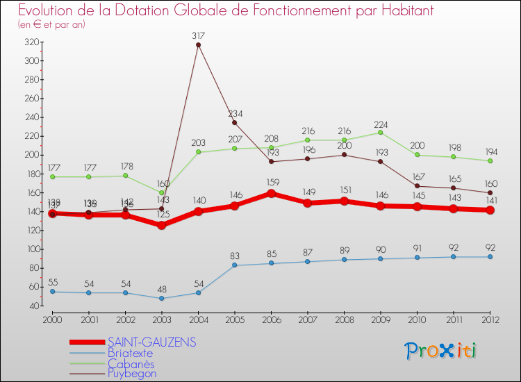 Evolution et montant de la dotation globale de fonctionnement par Habitant pour SAINT-GAUZENS et les communes proches Comparaison des dotations globales de fonctionnement par habitant pour SAINT-GAUZENS et les communes voisines