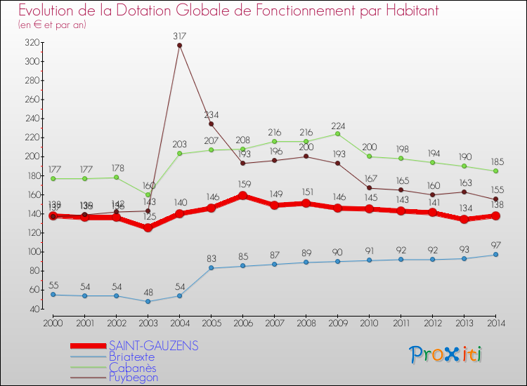 Evolution et montant de la dotation globale de fonctionnement par Habitant pour SAINT-GAUZENS et les communes proches de 2000 à 2014. Comparaison des dotations globales de fonctionnement par habitant pour SAINT-GAUZENS et les communes voisines de 2000 à 2014.