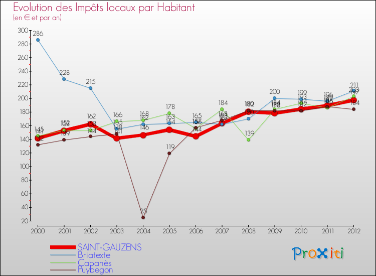 Evolution et montant des impôts locaux par Habitant pour SAINT-GAUZENS et les communes proches Comparaison des impôts locaux par habitant pour SAINT-GAUZENS et les communes voisines