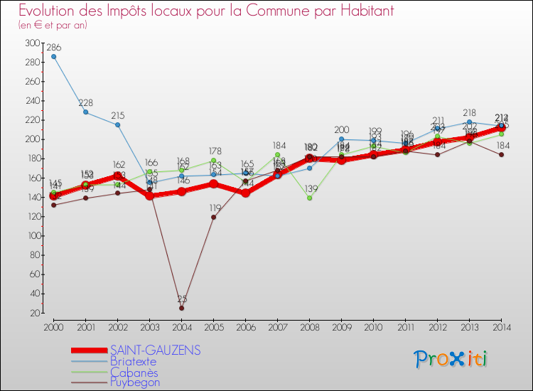 Evolution et montant des impôts locaux par Habitant pour SAINT-GAUZENS et les communes proches de 2000 à 2014 Comparaison des impôts locaux par habitant pour SAINT-GAUZENS et les communes voisines de 2000 à 2014