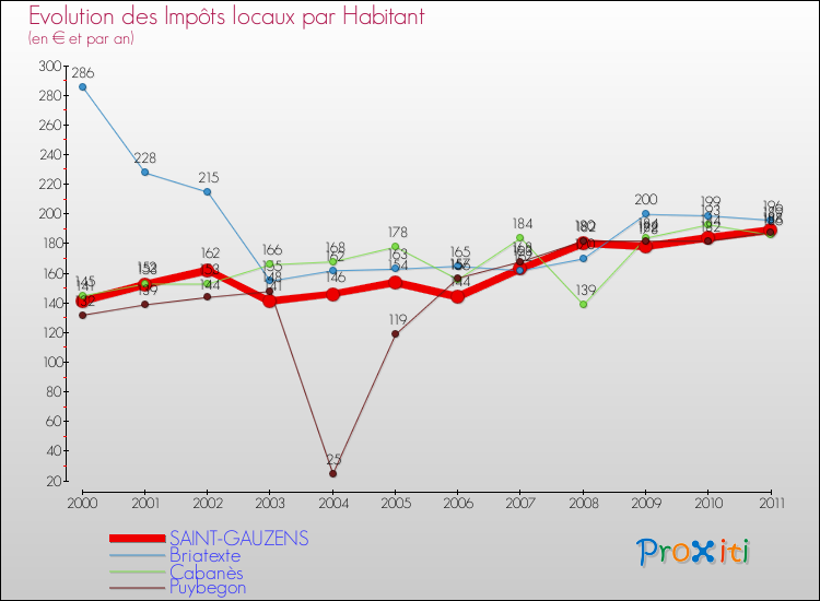 Evolution et montant des impôts locaux par Habitant pour SAINT-GAUZENS et les communes proches Comparaison des impôts locaux par habitant pour SAINT-GAUZENS et les communes voisines