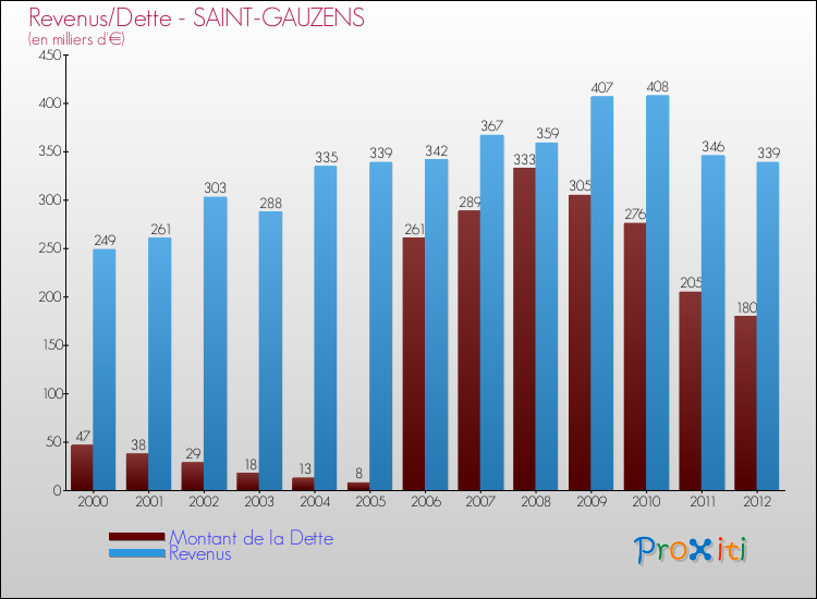 Evolution comparée de la dette et des revenus pour la commune de SAINT-GAUZENS de 2000 à 2012 Comparaison de la dette et des revenus pour SAINT-GAUZENS de 2000 à 2012