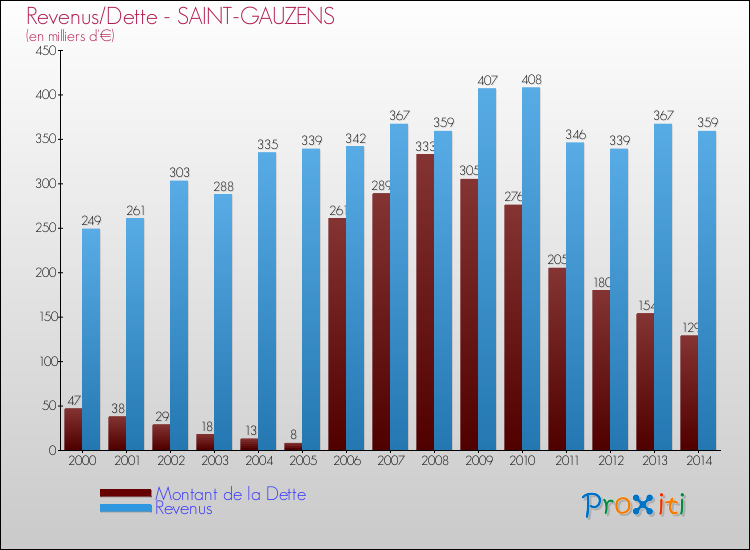 Evolution comparée de la dette et des revenus pour la commune de SAINT-GAUZENS de 2000 à 2014 Comparaison de la dette et des revenus pour SAINT-GAUZENS de 2000 à 2014