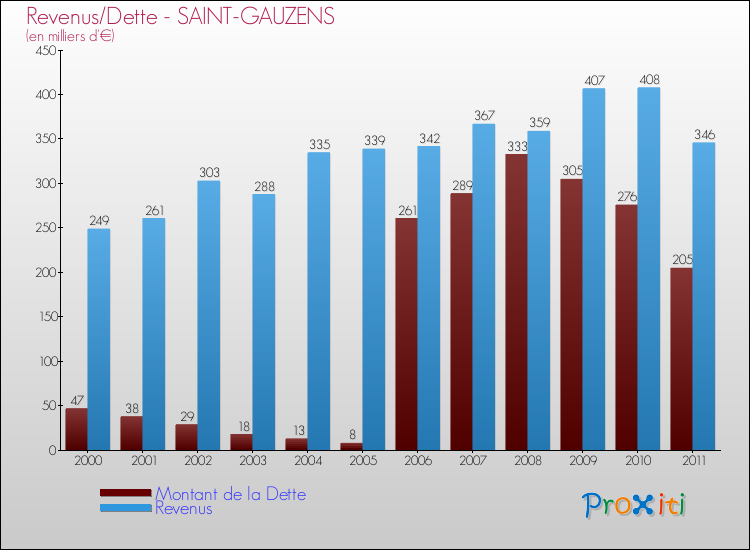 Evolution comparée de la dette et des revenus pour la commune de SAINT-GAUZENS de 2000 à 2011 Comparaison de la dette et des revenus pour SAINT-GAUZENS de 2000 à 2011