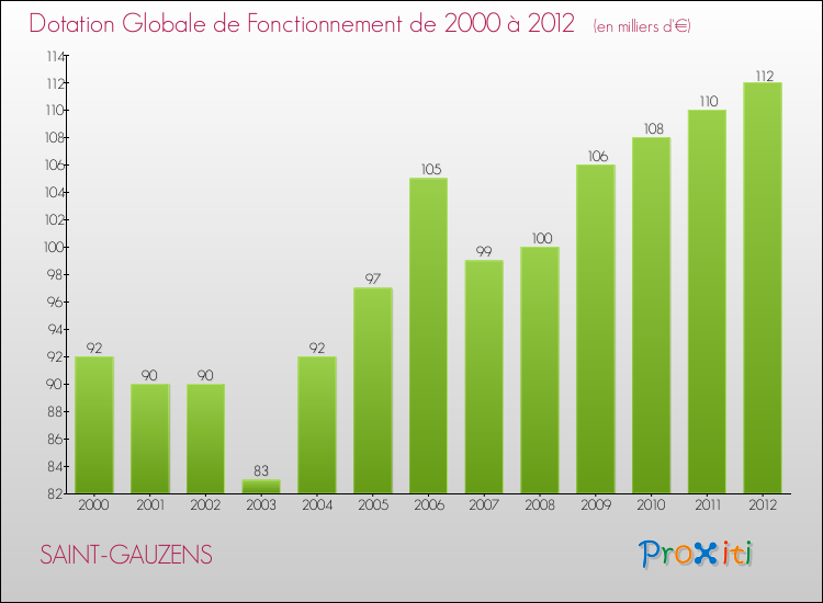Evolution du montant de la Dotation Globale de Fonctionnement pour la commune de SAINT-GAUZENS de 2000 à 2012 Evolution du montant de la Dotation Globale de Fonctionnement pour SAINT-GAUZENS de 2000 à 2012