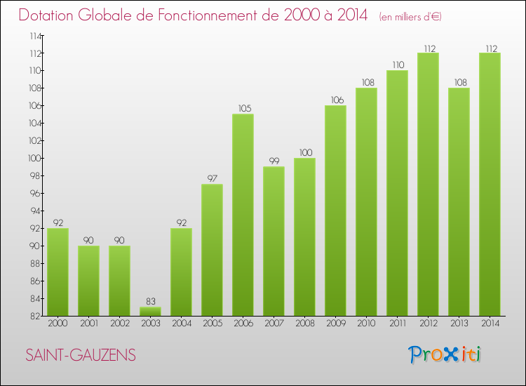 Evolution du montant de la Dotation Globale de Fonctionnement pour la commune de SAINT-GAUZENS de 2000 à 2014 Evolution du montant de la Dotation Globale de Fonctionnement pour SAINT-GAUZENS de 2000 à 2014