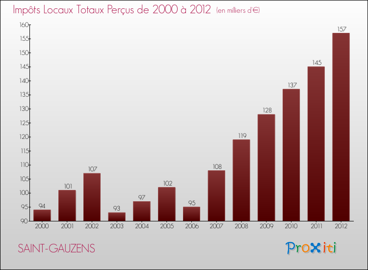 Evolution des Impôts Locaux pour la commune de SAINT-GAUZENS de 2000 à 2012 Evolution des Impôts Locaux pour SAINT-GAUZENS de 2000 à 2012