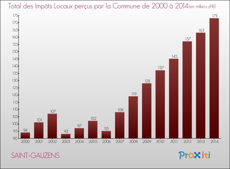 Evolution des Impôts Locaux pour la commune de SAINT-GAUZENS de 2000 à 2014 Evolution des Impôts Locaux pour SAINT-GAUZENS de 2000 à 2014