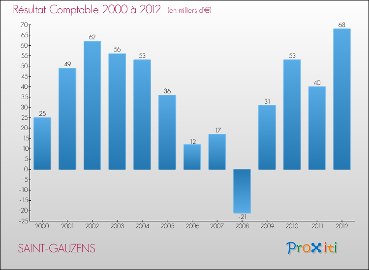 Evolution du résultat comptable pour la commune de SAINT-GAUZENS de 2000 à 2012 Evolution du résultat comptable pour SAINT-GAUZENS de 2000 à 2012