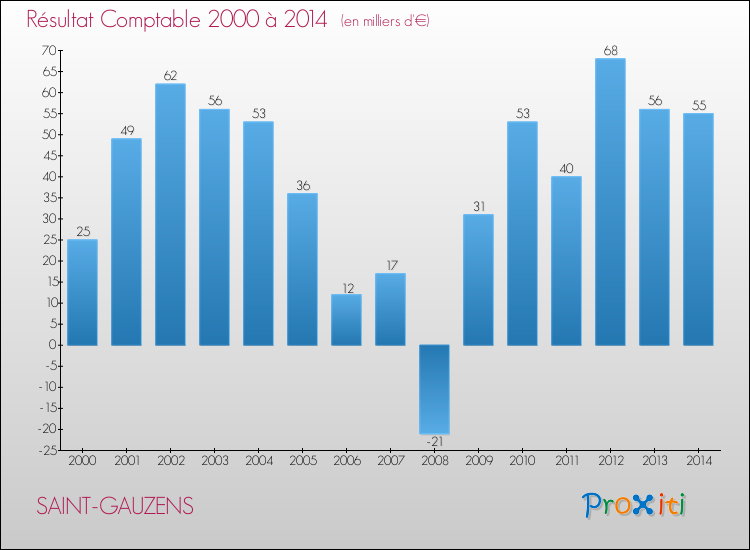 Evolution du résultat comptable pour la commune de SAINT-GAUZENS de 2000 à 2014 Evolution du résultat comptable pour SAINT-GAUZENS de 2000 à 2014