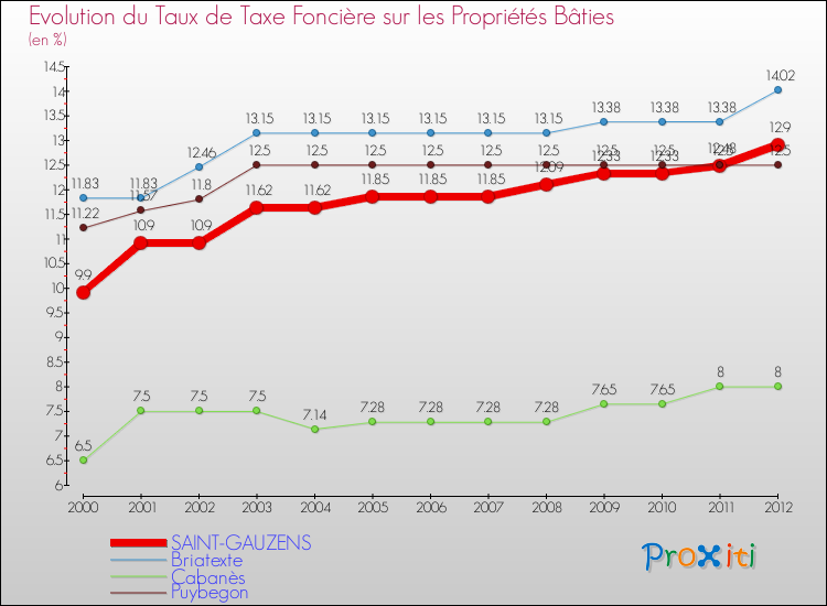 Evolution du taux de la taxe foncière sur le bati pour SAINT-GAUZENS et les communes proches de 2000 à 2012 Comparaison des taux de taxe foncière sur le bati pour SAINT-GAUZENS et les communes voisines de 2000 à 2012