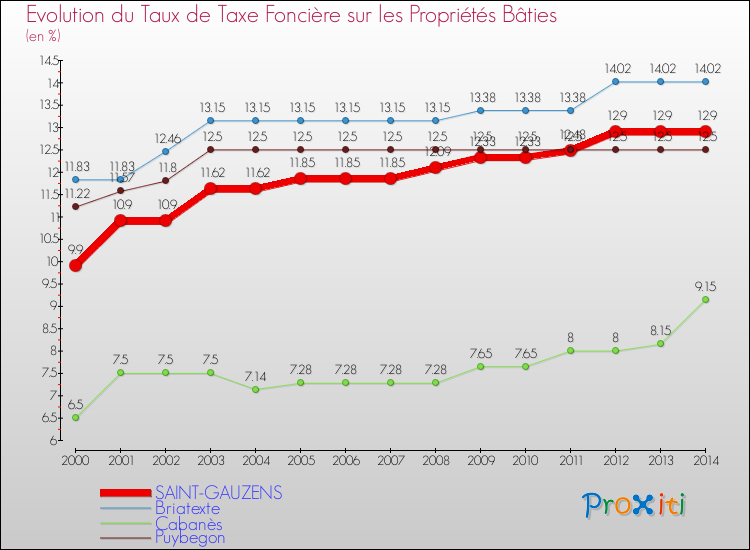 Evolution du taux de la taxe foncière sur le bati pour SAINT-GAUZENS et les communes proches de 2000 à 2014 Comparaison des taux de taxe foncière sur le bati pour SAINT-GAUZENS et les communes voisines de 2000 à 2014