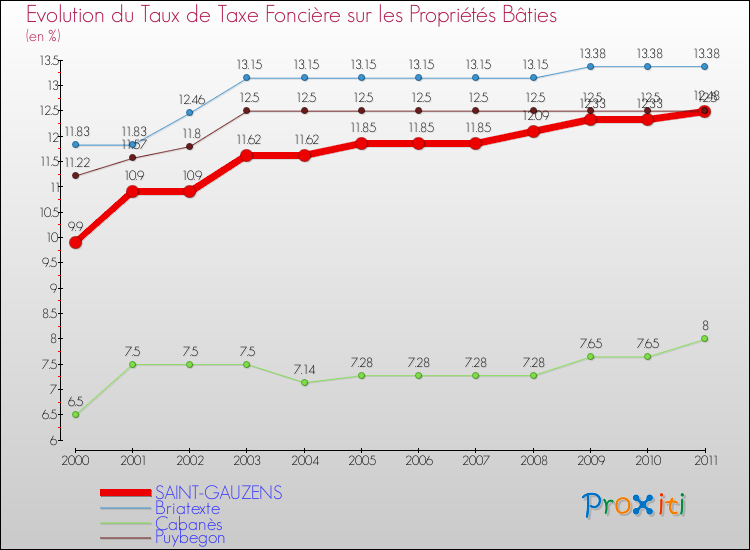 Evolution du taux de la taxe foncière sur le bati pour SAINT-GAUZENS et les communes proches Comparaison des taux de taxe foncière sur le bati pour SAINT-GAUZENS et les communes voisines