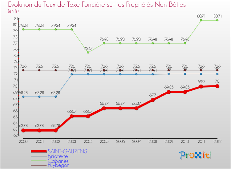 Evolution du taux de la taxe foncière sur les immeubles et terrains non batis pour SAINT-GAUZENS et les communes proches de 2000 à 2012 Comparaison des taux de la taxe foncière sur les immeubles et terrains non batis pour SAINT-GAUZENS et les communes voisines de 2000 à 2012