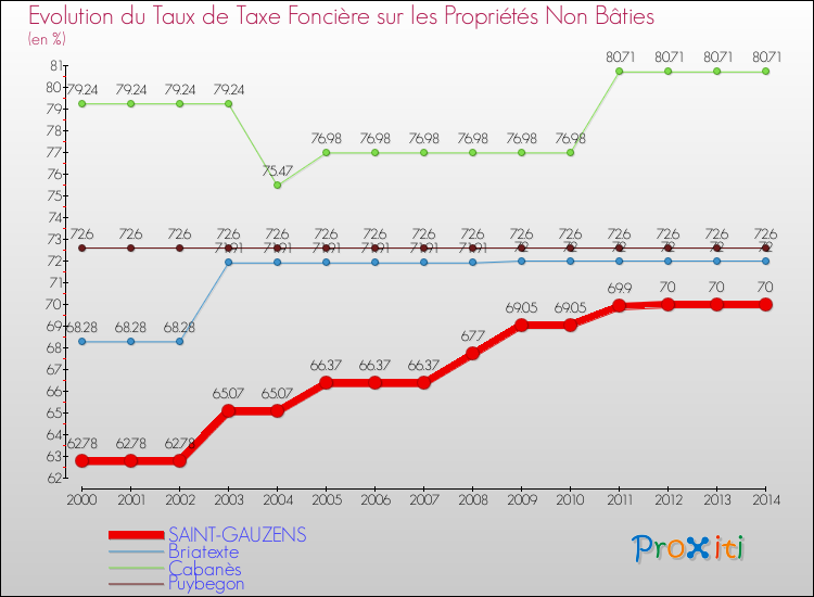 Evolution du taux de la taxe foncière sur les immeubles et terrains non batis pour SAINT-GAUZENS et les communes proches de 2000 à 2014 Comparaison des taux de la taxe foncière sur les immeubles et terrains non batis pour SAINT-GAUZENS et les communes voisines de 2000 à 2014